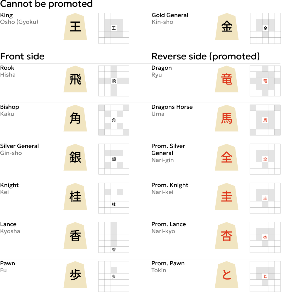 Shogi pieces and their legal movements